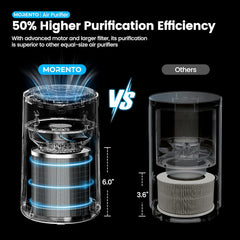 MORENTO Air Purifiers with Hepa Filter for Home Bedroom Large Room, Remove 99.97% Dust up to 450 Sqft, White, 2 Pack